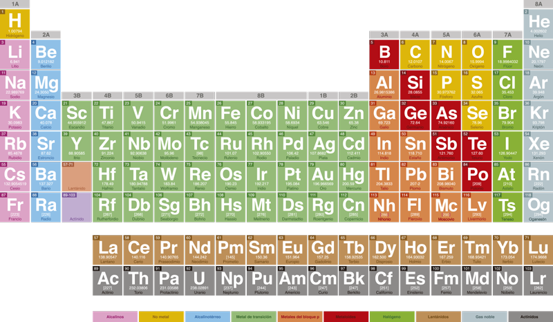 Tabla Periódica de los Elementos
