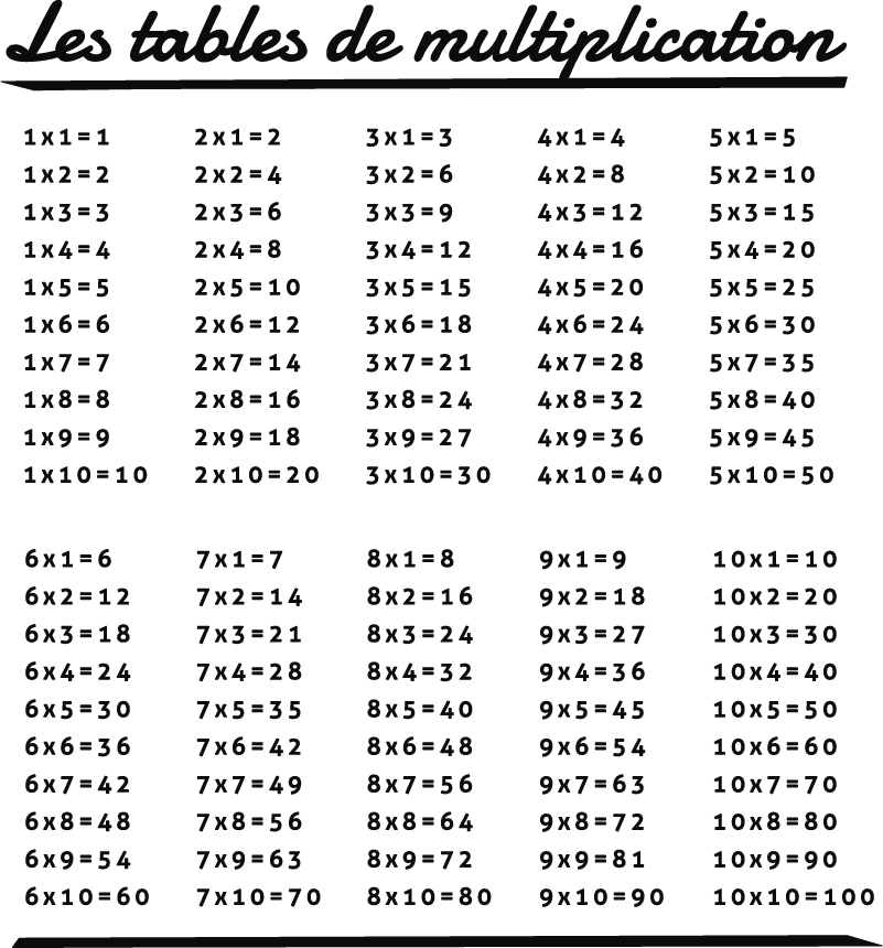 La table des faits de Multiplication en Couleur 1 à 12