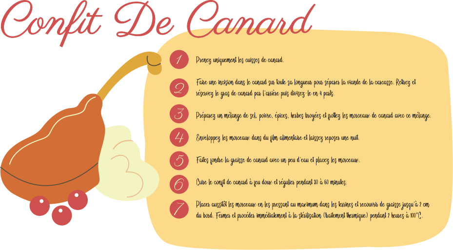Sticker recette confit de canard - TenStickers